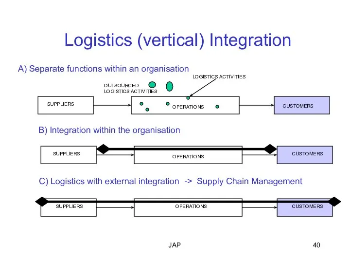 JAP Logistics (vertical) Integration SUPPLIERS SUPPLIERS SUPPLIERS CUSTOMERS CUSTOMERS CUSTOMERS OPERATIONS