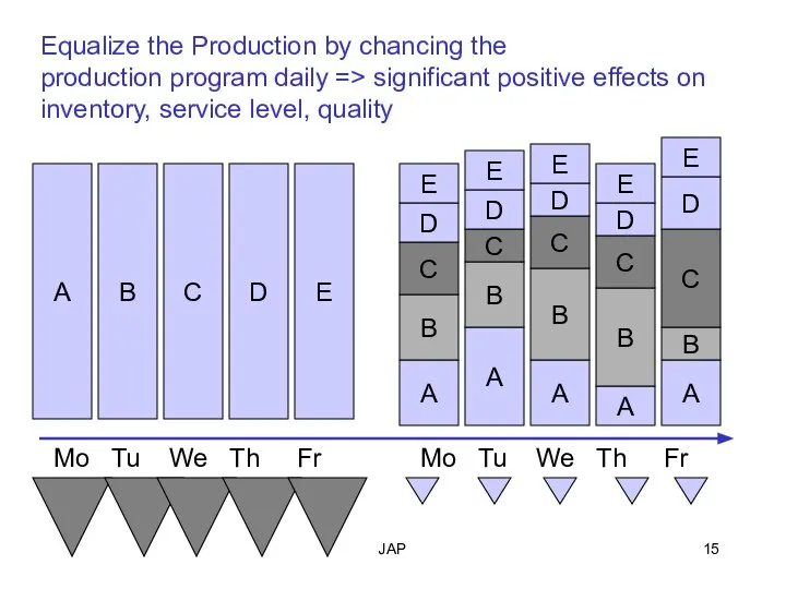 JAP Equalize the Production by chancing the production program daily =>