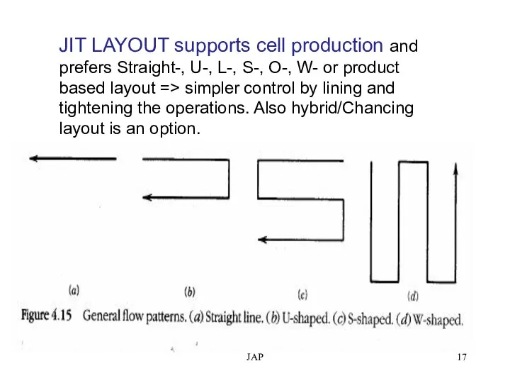 JAP JIT LAYOUT supports cell production and prefers Straight-, U-, L-,