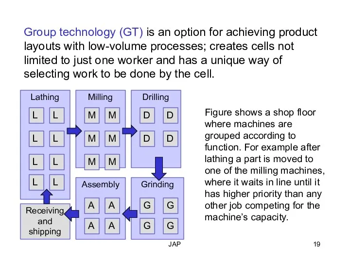 JAP Assembly Grinding Drilling Milling Lathing Group technology (GT) is an