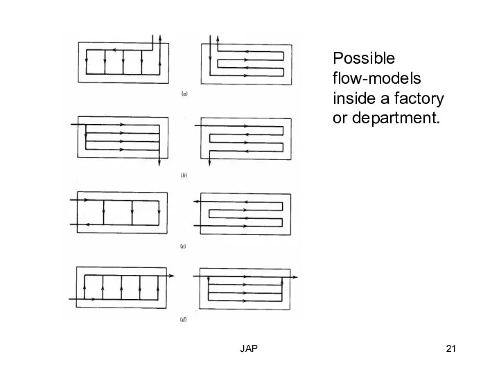 JAP Possible flow-models inside a factory or department.