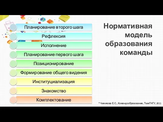 Нормативная модель образования команды * Чижикова Е.С., Командообразование, ТюмГНГУ, 2011