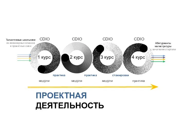 ПРОЕКТНАЯ ДЕЯТЕЛЬНОСТЬ Талантливые школьники из инженерных классов и проектных смен Абитуриенты