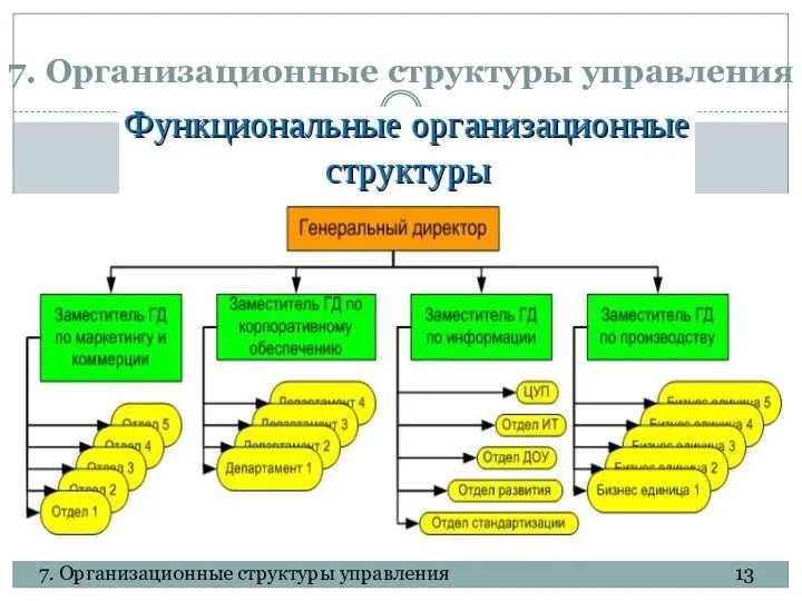 7. Организационные структуры управления 13 7. Организационные структуры управления