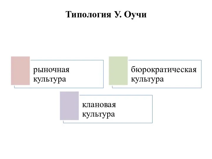 Типология У. Оучи