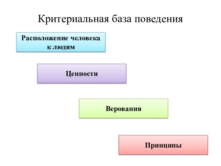 Критериальная база поведения Ценности Верования Принципы Расположение человека к людям