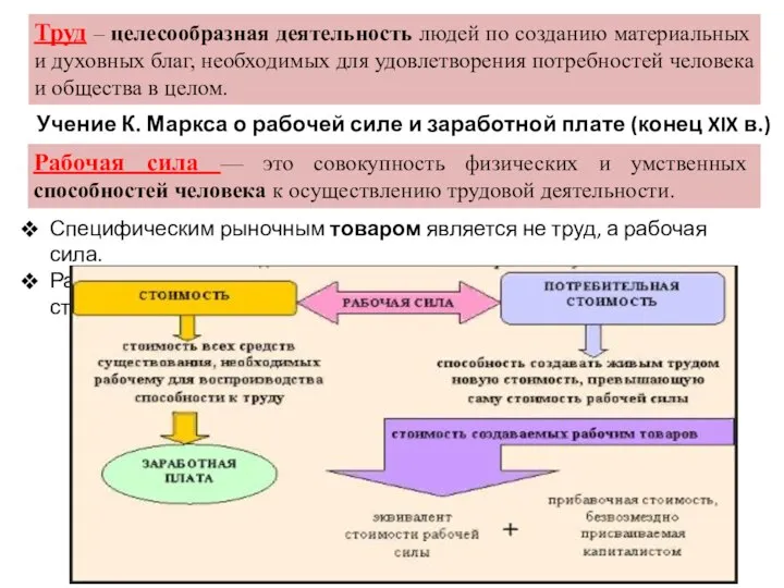 Учение К. Маркса о рабочей силе и заработной плате (конец XIX