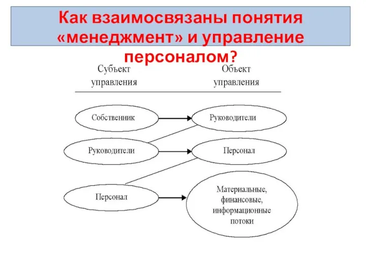 Как взаимосвязаны понятия «менеджмент» и управление персоналом?