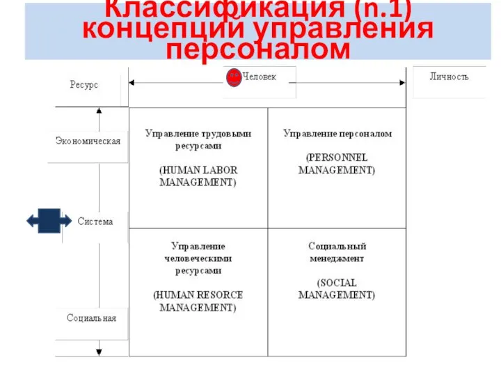 Классификация (n.1) концепций управления персоналом