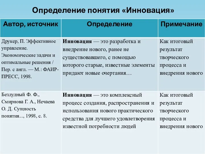 Определение понятия «Инновация»