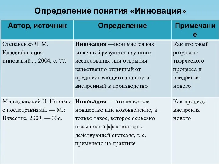 Определение понятия «Инновация»