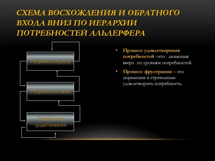 Процесс удовлетворения потребностей –это движения вверх по уровням потребностей. Процесс фрустрации