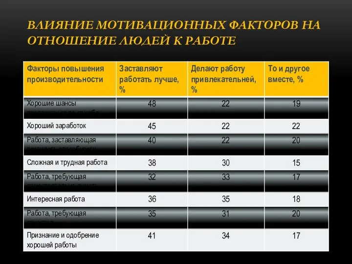 ВЛИЯНИЕ МОТИВАЦИОННЫХ ФАКТОРОВ НА ОТНОШЕНИЕ ЛЮДЕЙ К РАБОТЕ