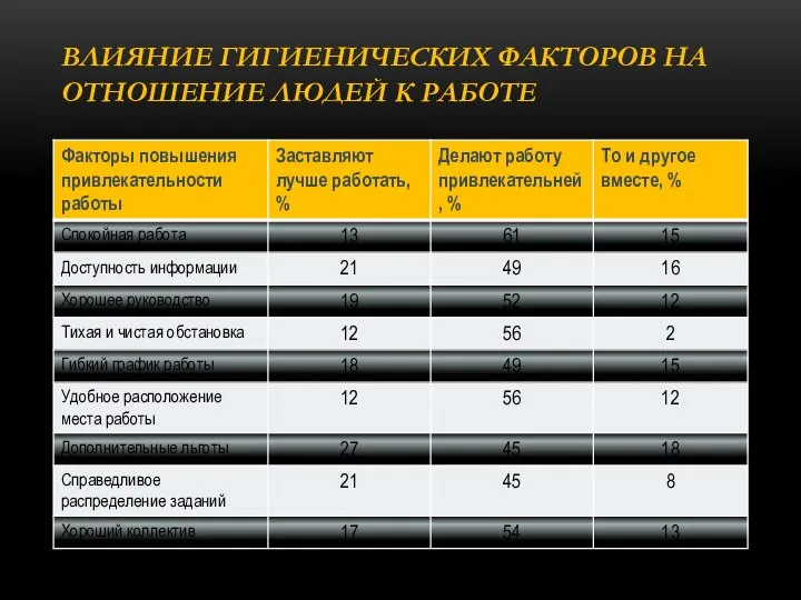 ВЛИЯНИЕ ГИГИЕНИЧЕСКИХ ФАКТОРОВ НА ОТНОШЕНИЕ ЛЮДЕЙ К РАБОТЕ