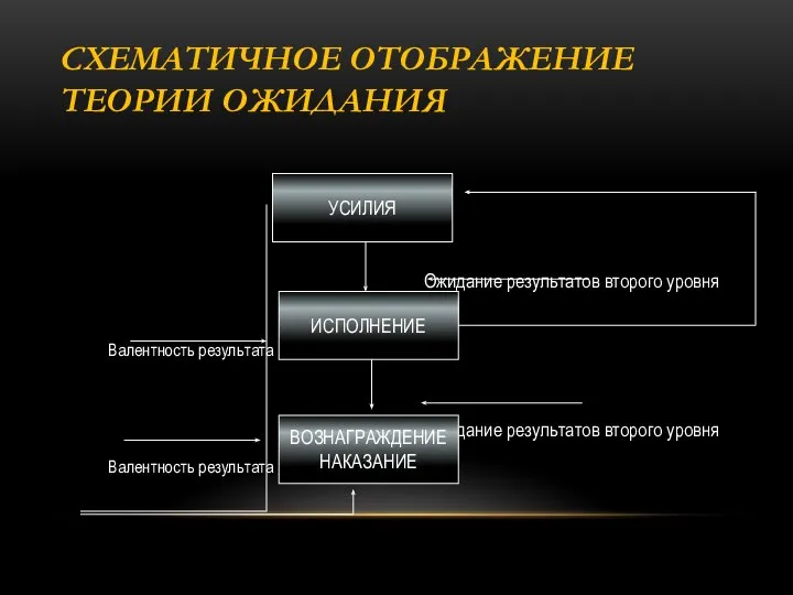 Ожидание результатов второго уровня Ожидание результатов второго уровня Валентность результата Валентность