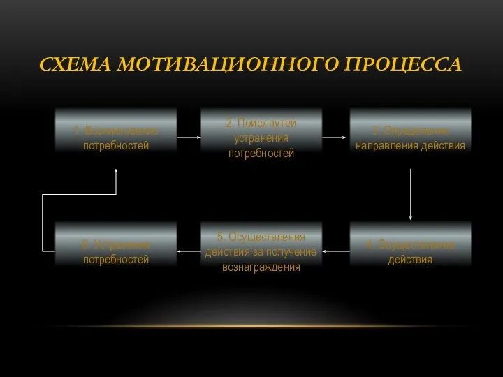 СХЕМА МОТИВАЦИОННОГО ПРОЦЕССА 1. Возникновение потребностей 2. Поиск путей устранения потребностей