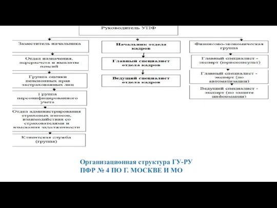 Организационная структура ГУ-РУ ПФР № 4 ПО Г. МОСКВЕ И МО