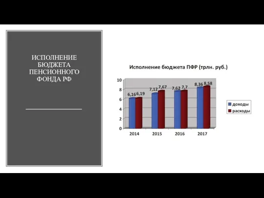 ИСПОЛНЕНИЕ БЮДЖЕТА ПЕНСИОННОГО ФОНДА РФ