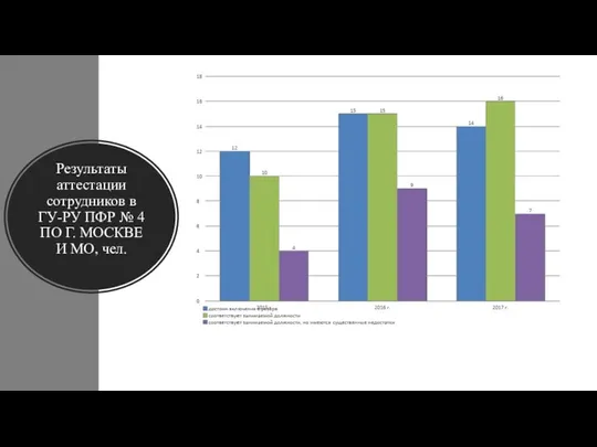 Результаты аттестации сотрудников в ГУ-РУ ПФР № 4 ПО Г. МОСКВЕ И МО, чел.