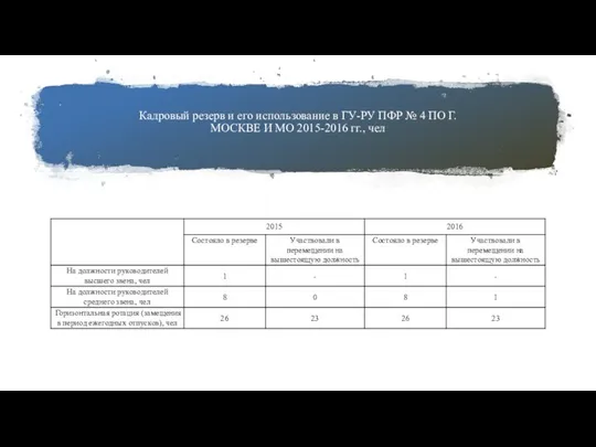 Кадровый резерв и его использование в ГУ-РУ ПФР № 4 ПО