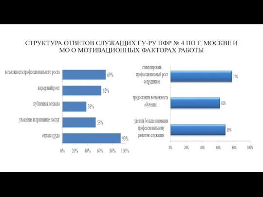 СТРУКТУРА ОТВЕТОВ СЛУЖАЩИХ ГУ-РУ ПФР № 4 ПО Г. МОСКВЕ И МО О МОТИВАЦИОННЫХ ФАКТОРАХ РАБОТЫ