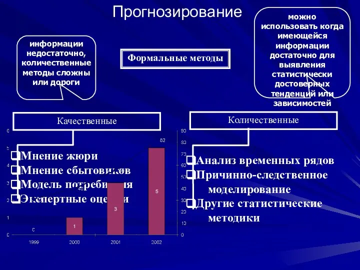 Прогнозирование Формальные методы Количественные Анализ временных рядов Причинно-следственное моделирование Другие статистические