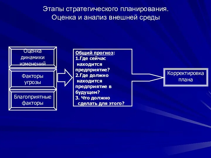 Этапы стратегического планирования. Оценка и анализ внешней среды Оценка динамики изменений