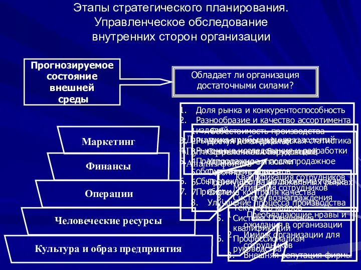 Этапы стратегического планирования. Управленческое обследование внутренних сторон организации Прогнозируемое состояние внешней