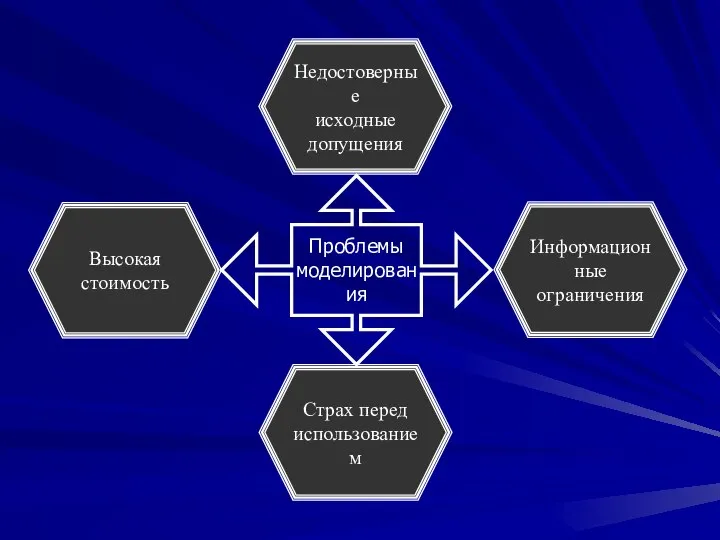 Страх перед использованием Информационные ограничения Высокая стоимость Недостоверные исходные допущения Проблемы моделирования