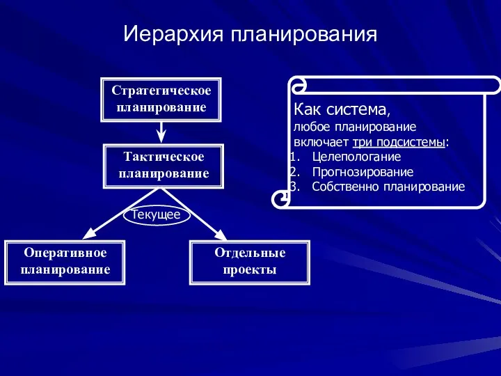 Стратегическое планирование Иерархия планирования Тактическое планирование Оперативное планирование Отдельные проекты Как