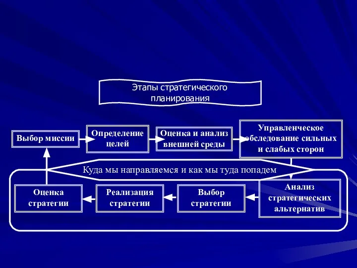 Выбор миссии Определение целей Оценка и анализ внешней среды Управленческое обследование