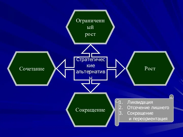 Сокращение Рост Сочетание Ограниченный рост Стратегические альтернативы Ликвидация Отсечение лишнего Сокращение и переориентация