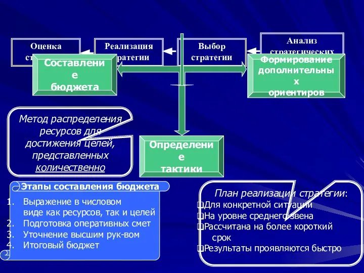 Анализ стратегических альтернатив Выбор стратегии Реализация стратегии Оценка стратегии Составление бюджета