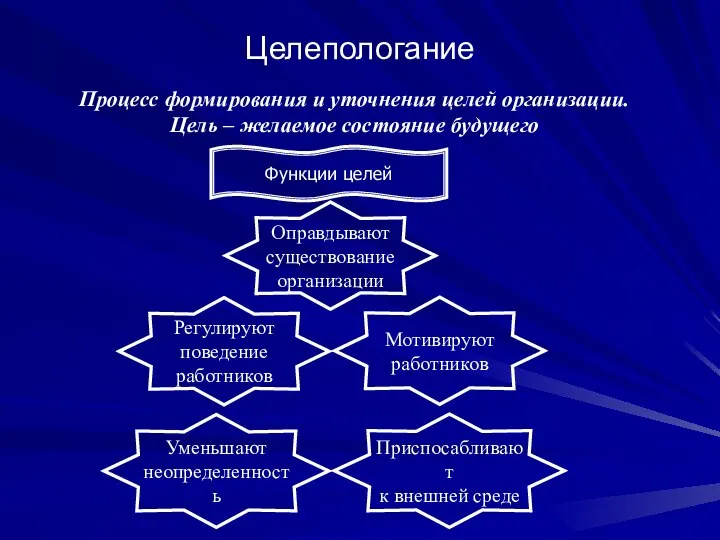 Целепологание Процесс формирования и уточнения целей организации. Цель – желаемое состояние