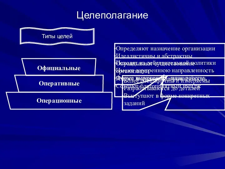 Целеполагание Типы целей Определяют назначение организации Идеалистичны и абстрактны Оправдывают существование