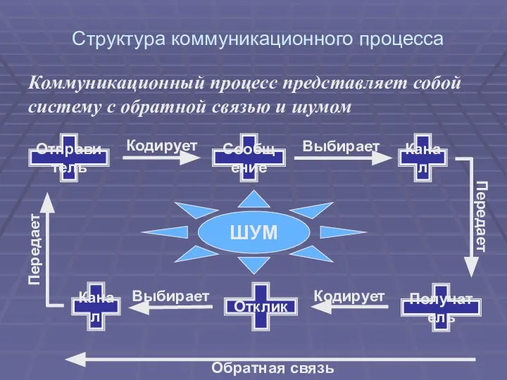Структура коммуникационного процесса Коммуникационный процесс представляет собой систему с обратной связью
