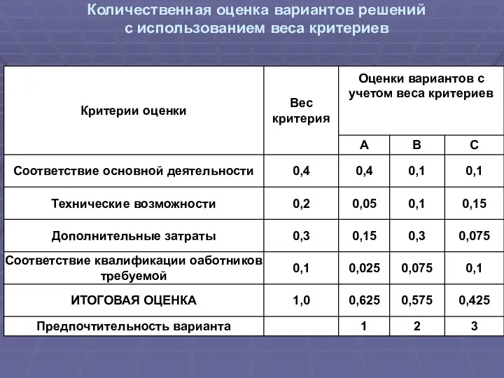 Количественная оценка вариантов решений с использованием веса критериев