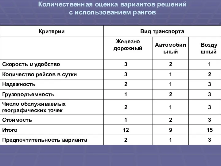 Количественная оценка вариантов решений с использованием рангов