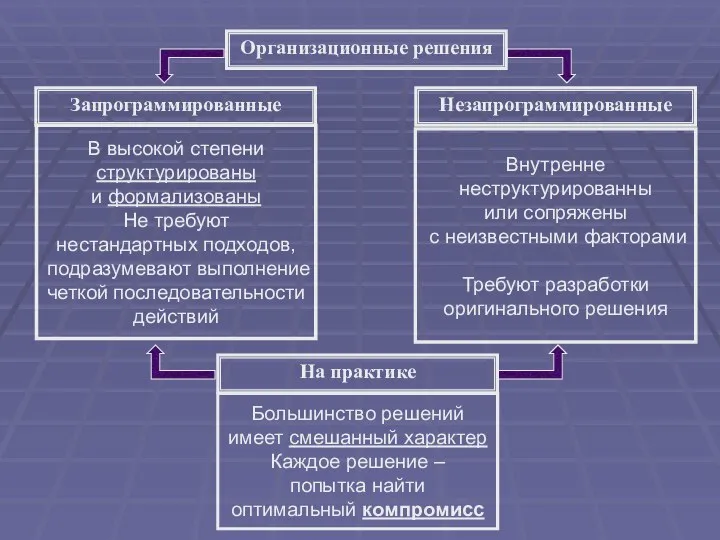 Организационные решения Запрограммированные Незапрограммированные В высокой степени структурированы и формализованы Не