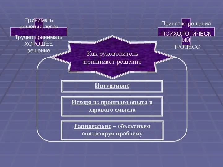 Интуитивно Исходя из прошлого опыта и здравого смысла Рационально – объективно