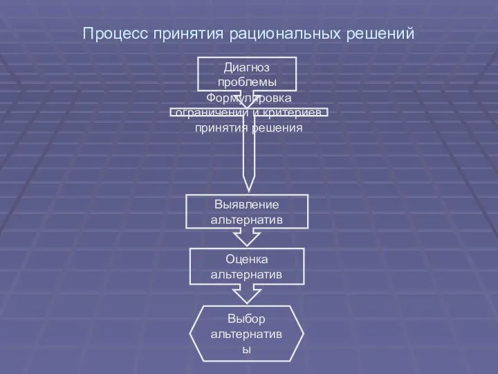 Процесс принятия рациональных решений Диагноз проблемы Формулировка ограничений и критериев принятия