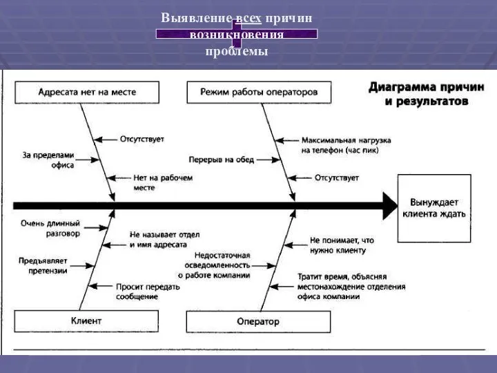 Выявление всех причин возникновения проблемы Выявление изменений в объекте и внешней