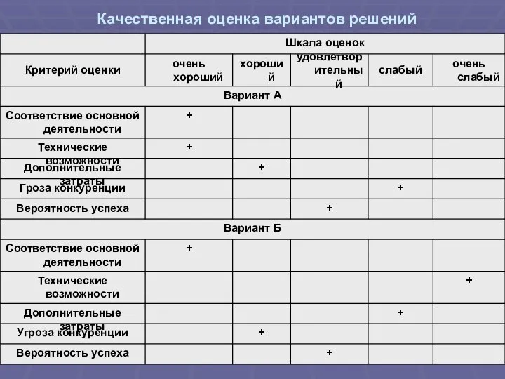 Качественная оценка вариантов решений