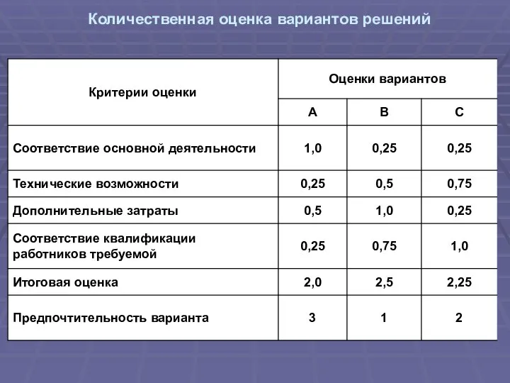 Количественная оценка вариантов решений