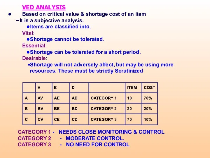 VED ANALYSIS Based on critical value & shortage cost of an