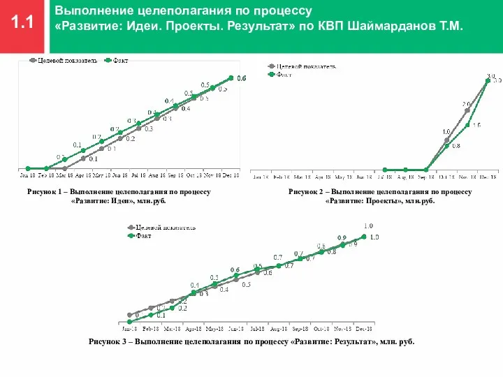 1.1 Выполнение целеполагания по процессу «Развитие: Идеи. Проекты. Результат» по КВП