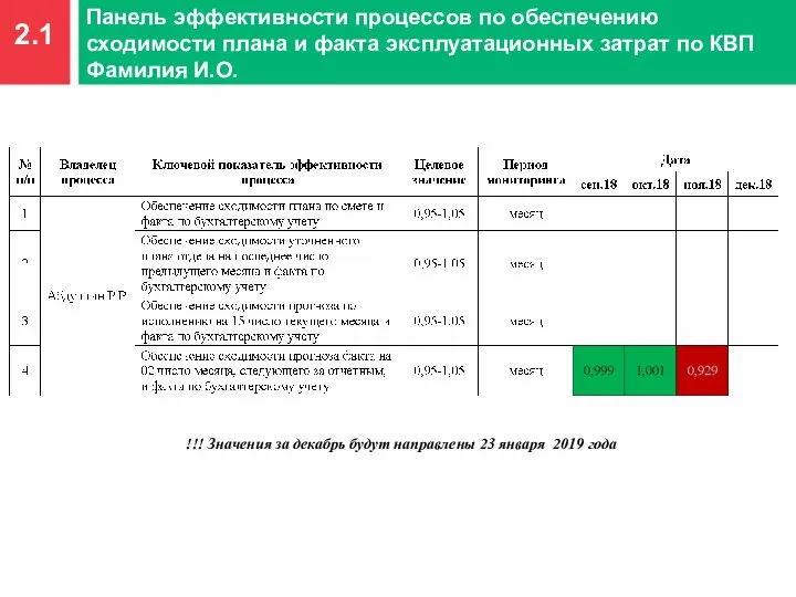 2.1 Панель эффективности процессов по обеспечению сходимости плана и факта эксплуатационных