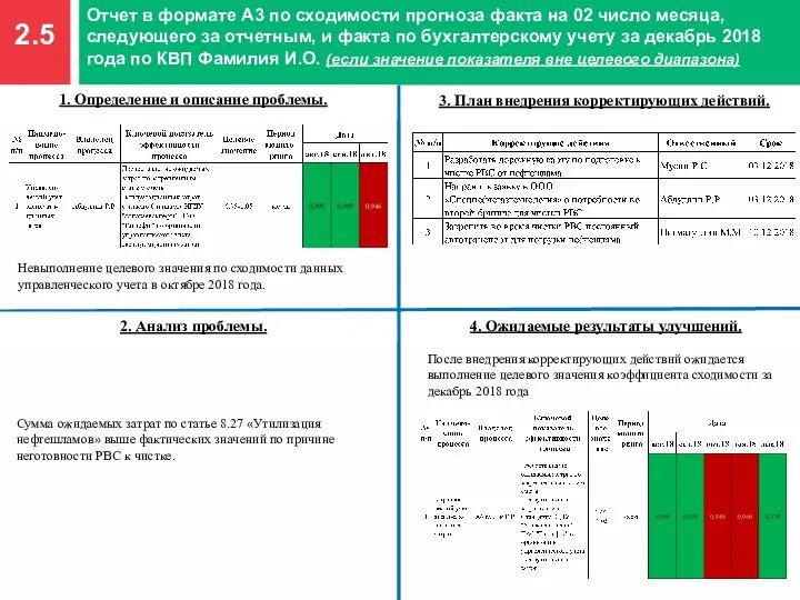 2.5 Отчет в формате А3 по сходимости прогноза факта на 02