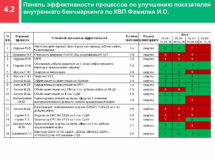 4.2 Панель эффективности процессов по улучшению показателей внутреннего бенчмаркинга по КВП Фамилия И.О.