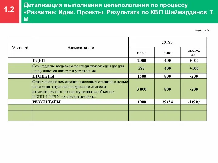 1.2 Детализация выполнения целеполагания по процессу «Развитие: Идеи. Проекты. Результат» по КВП Шаймарданов Т.М. тыс. руб.